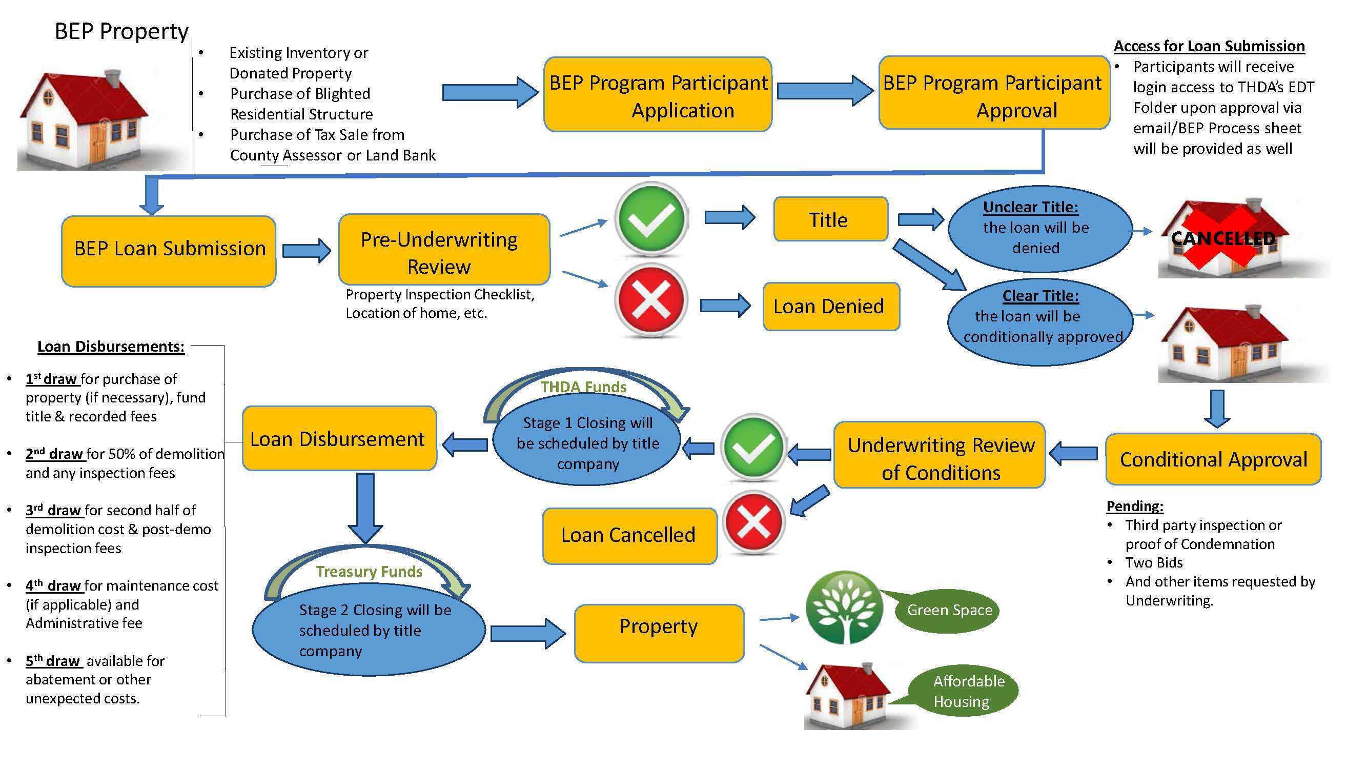 Property exists. Funding Stage из чего состоит.