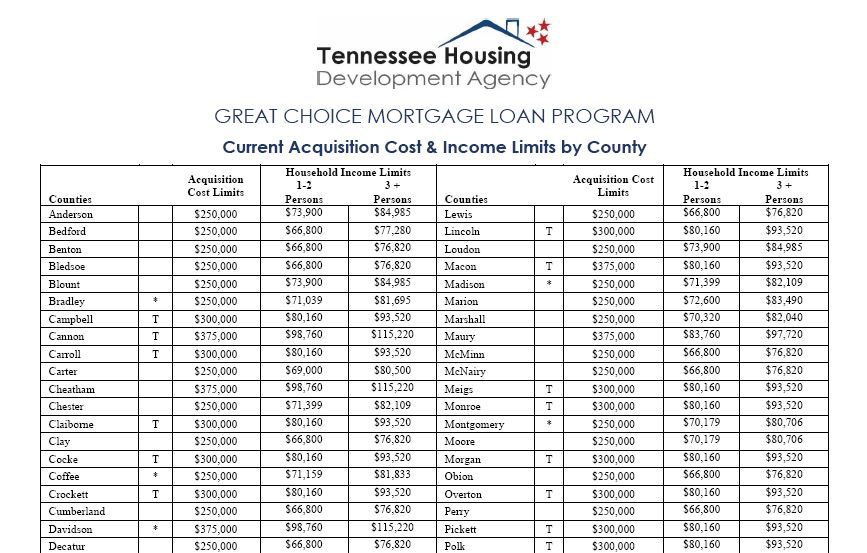 Tennessee Housing Development Agency Lenders