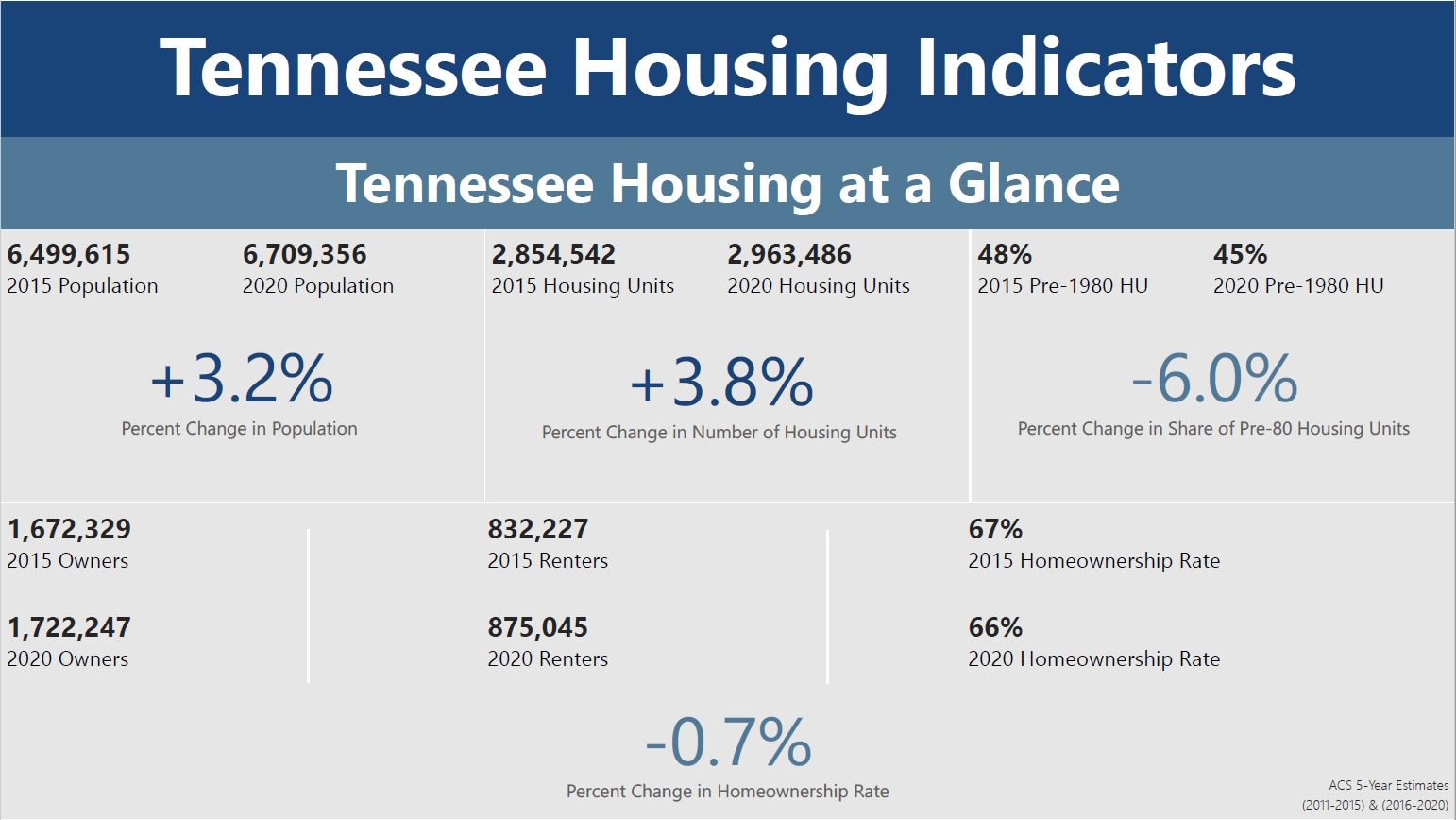 Tennessee housing at a glance