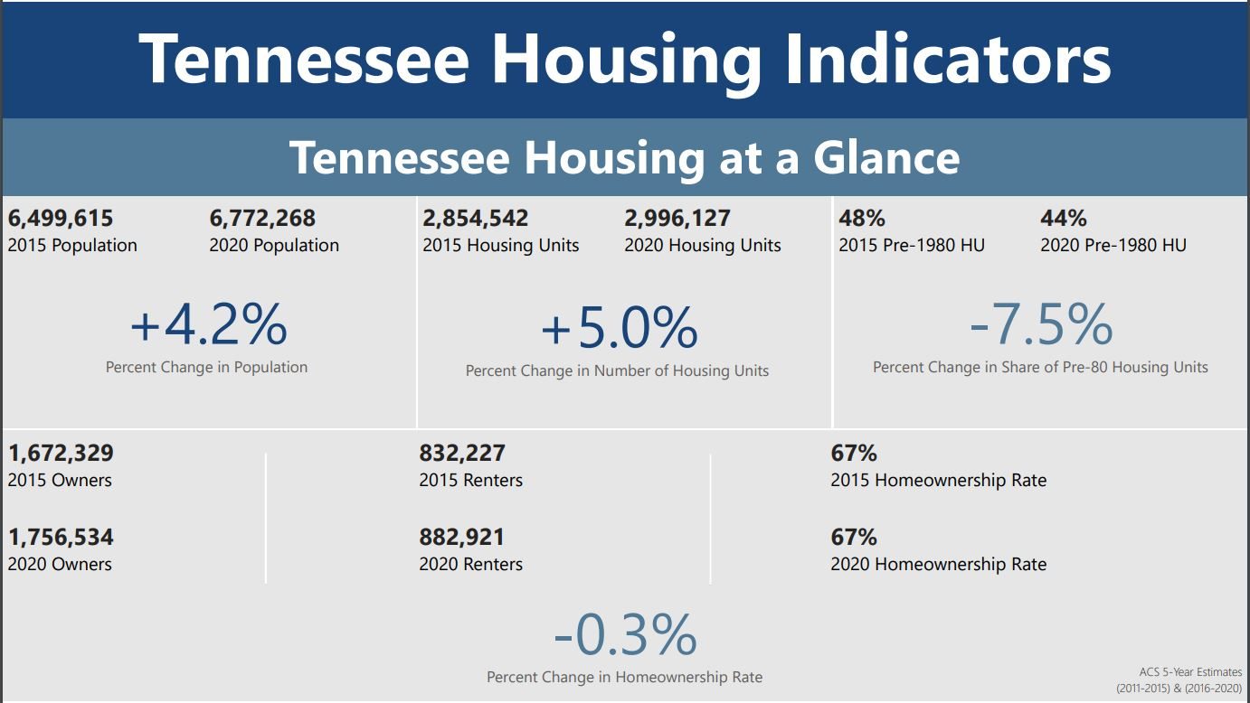 Tennessee Housing Development Agency Tennessee Housing Indicators