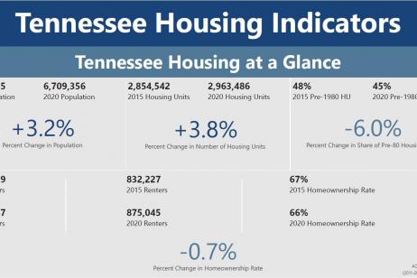 Tennessee Housing Indicators